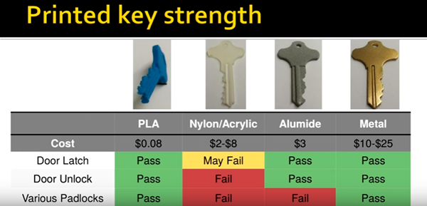 3D打印技術被黑客拿來做壞事破解防盜鎖
3D打印鑰匙,3D打印鑰匙扣,黑客技術,深圳3d打印公司,深圳3d打印加工,深圳3d打印體驗店,深圳3d打印展,深圳3d打印服務,3d打印耗材,e鍵打印,深圳3d打印制造商,深圳三維打印機