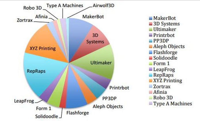 世界低成本3D打印預計2021年達到40億-e鍵打印|3D打印服務
3d打印,3D打印發(fā)展前景,3D打印前景怎么樣,3D打印創(chuàng)業(yè),3D打印好不好,3D打印怎么樣,北京哪里提供3D打印服務,上海哪里提供3D打印服務,天津哪里提供3D打印服務